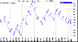 Milwaukee Weather Outdoor Temperature<br>Daily Low