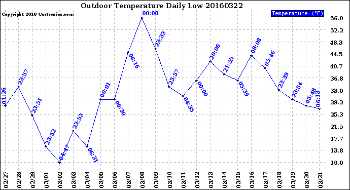 Milwaukee Weather Outdoor Temperature<br>Daily Low
