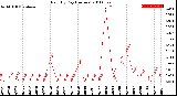 Milwaukee Weather Rain<br>By Day<br>(Inches)