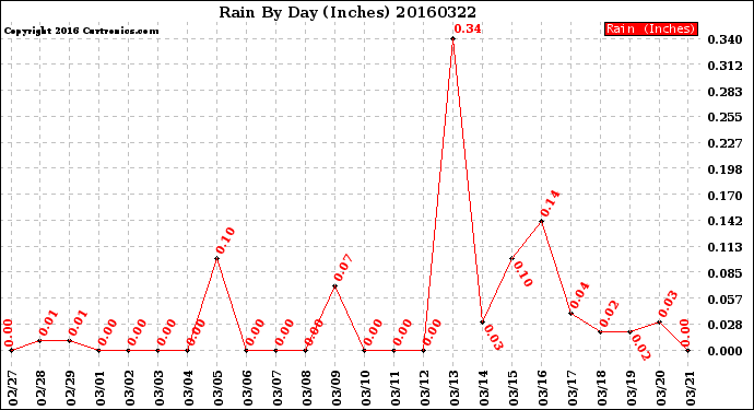 Milwaukee Weather Rain<br>By Day<br>(Inches)