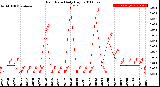 Milwaukee Weather Rain Rate<br>Daily High