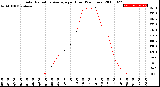 Milwaukee Weather Solar Radiation Average<br>per Hour<br>(24 Hours)