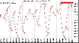 Milwaukee Weather Solar Radiation<br>Daily