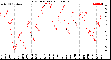 Milwaukee Weather THSW Index<br>Daily High