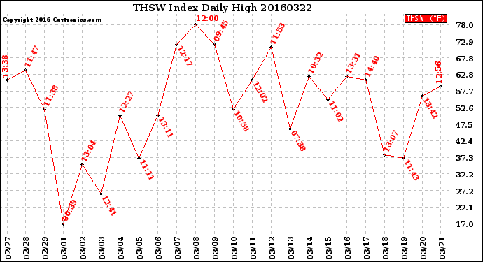 Milwaukee Weather THSW Index<br>Daily High