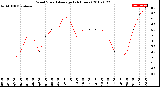 Milwaukee Weather Wind Speed<br>Average<br>(24 Hours)