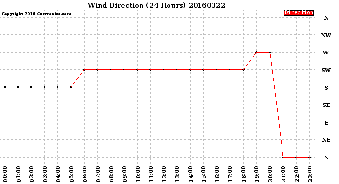 Milwaukee Weather Wind Direction<br>(24 Hours)