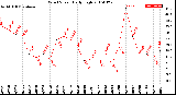 Milwaukee Weather Wind Speed<br>Daily High