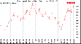 Milwaukee Weather Wind Speed<br>Hourly High<br>(24 Hours)