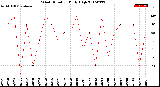 Milwaukee Weather Wind Direction<br>Daily High