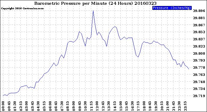 Milwaukee Weather Barometric Pressure<br>per Minute<br>(24 Hours)