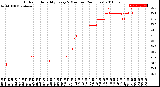 Milwaukee Weather Outdoor Humidity<br>Every 5 Minutes<br>(24 Hours)