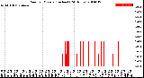 Milwaukee Weather Rain<br>per Minute<br>(Inches)<br>(24 Hours)