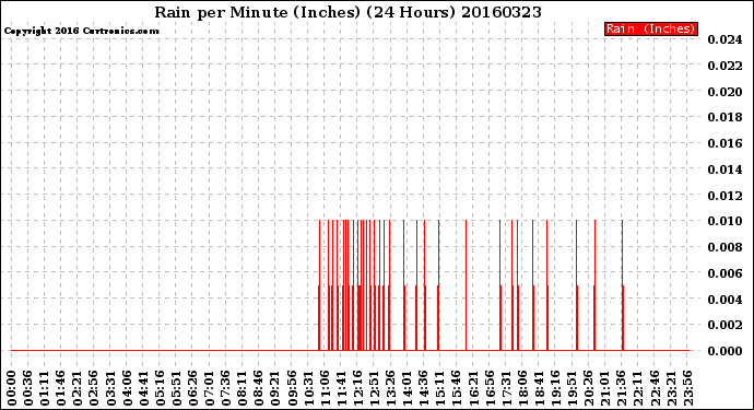 Milwaukee Weather Rain<br>per Minute<br>(Inches)<br>(24 Hours)