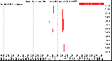 Milwaukee Weather Rain Rate<br>per Minute<br>(24 Hours)