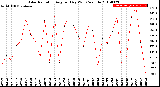 Milwaukee Weather Solar Radiation<br>Avg per Day W/m2/minute