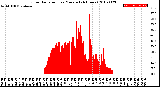 Milwaukee Weather Solar Radiation<br>per Minute<br>(24 Hours)