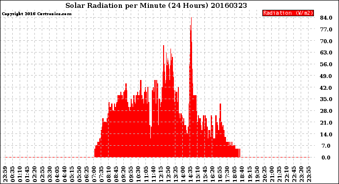 Milwaukee Weather Solar Radiation<br>per Minute<br>(24 Hours)