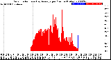 Milwaukee Weather Solar Radiation<br>& Day Average<br>per Minute<br>(Today)