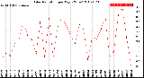 Milwaukee Weather Solar Radiation<br>per Day KW/m2