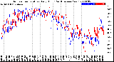 Milwaukee Weather Outdoor Temperature<br>Daily High<br>(Past/Previous Year)