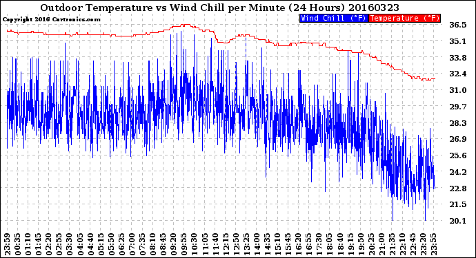 Milwaukee Weather Outdoor Temperature<br>vs Wind Chill<br>per Minute<br>(24 Hours)