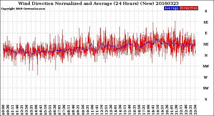 Milwaukee Weather Wind Direction<br>Normalized and Average<br>(24 Hours) (New)