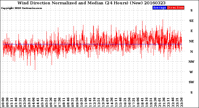 Milwaukee Weather Wind Direction<br>Normalized and Median<br>(24 Hours) (New)