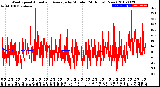 Milwaukee Weather Wind Speed<br>Actual and Average<br>by Minute<br>(24 Hours) (New)