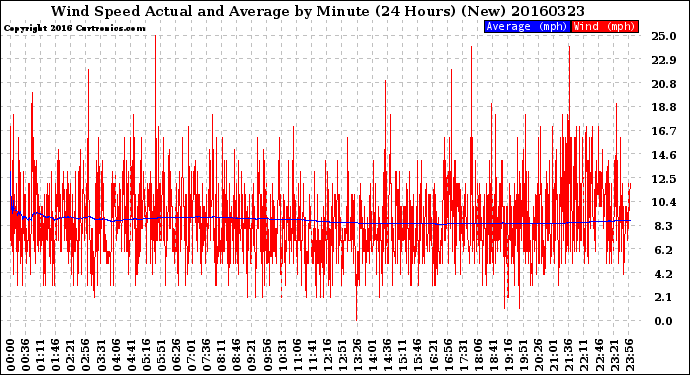 Milwaukee Weather Wind Speed<br>Actual and Average<br>by Minute<br>(24 Hours) (New)