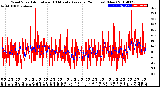 Milwaukee Weather Wind Speed<br>Actual and 10 Minute<br>Average<br>(24 Hours) (New)