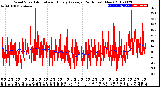 Milwaukee Weather Wind Speed<br>Actual and Hourly<br>Average<br>(24 Hours) (New)