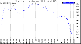 Milwaukee Weather Wind Chill<br>Hourly Average<br>(24 Hours)