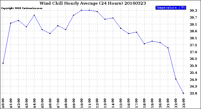 Milwaukee Weather Wind Chill<br>Hourly Average<br>(24 Hours)