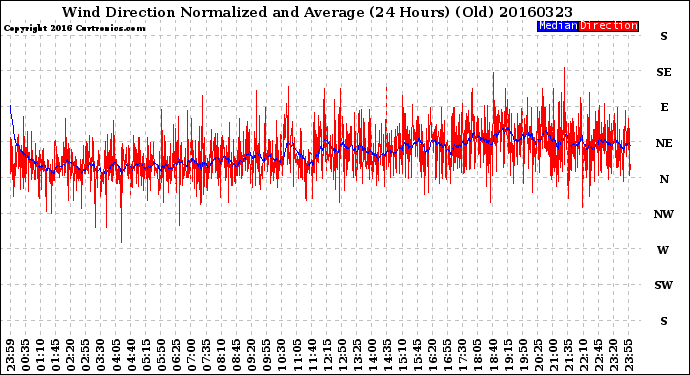 Milwaukee Weather Wind Direction<br>Normalized and Average<br>(24 Hours) (Old)