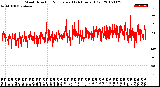 Milwaukee Weather Wind Direction<br>Normalized<br>(24 Hours) (Old)