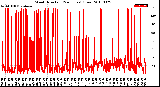 Milwaukee Weather Wind Direction<br>(24 Hours) (Raw)