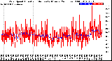 Milwaukee Weather Wind Speed<br>Actual and Median<br>by Minute<br>(24 Hours) (Old)