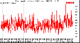 Milwaukee Weather Wind Speed<br>by Minute<br>(24 Hours) (Old)