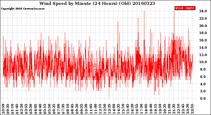 Milwaukee Weather Wind Speed<br>by Minute<br>(24 Hours) (Old)