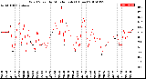 Milwaukee Weather Wind Speed<br>by Minute mph<br>(1 Hour)