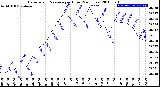 Milwaukee Weather Barometric Pressure<br>per Hour<br>(24 Hours)