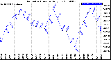 Milwaukee Weather Barometric Pressure<br>Daily Low