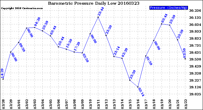 Milwaukee Weather Barometric Pressure<br>Daily Low