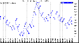 Milwaukee Weather Wind Chill<br>Daily Low