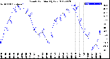 Milwaukee Weather Wind Chill<br>Monthly Low