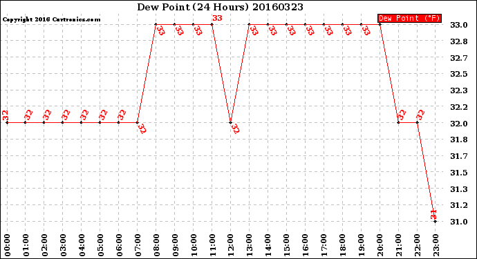 Milwaukee Weather Dew Point<br>(24 Hours)
