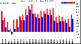 Milwaukee Weather Dew Point<br>Daily High/Low