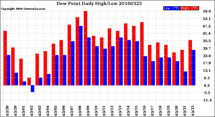Milwaukee Weather Dew Point<br>Daily High/Low