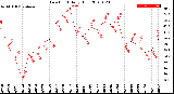 Milwaukee Weather Dew Point<br>Daily High